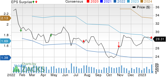 Gentex Corporation Price, Consensus and EPS Surprise