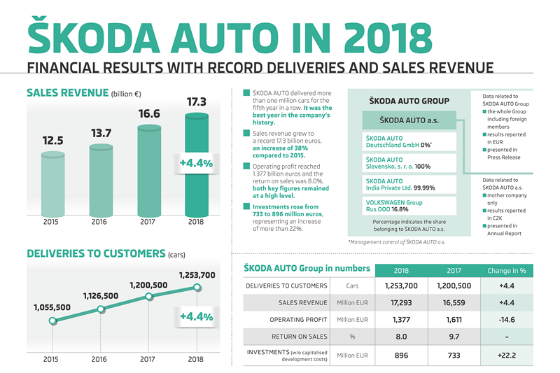 Skoda 2018年創下超過125萬輛成績、4.4％成長幅度，都是近年最優異的一年。