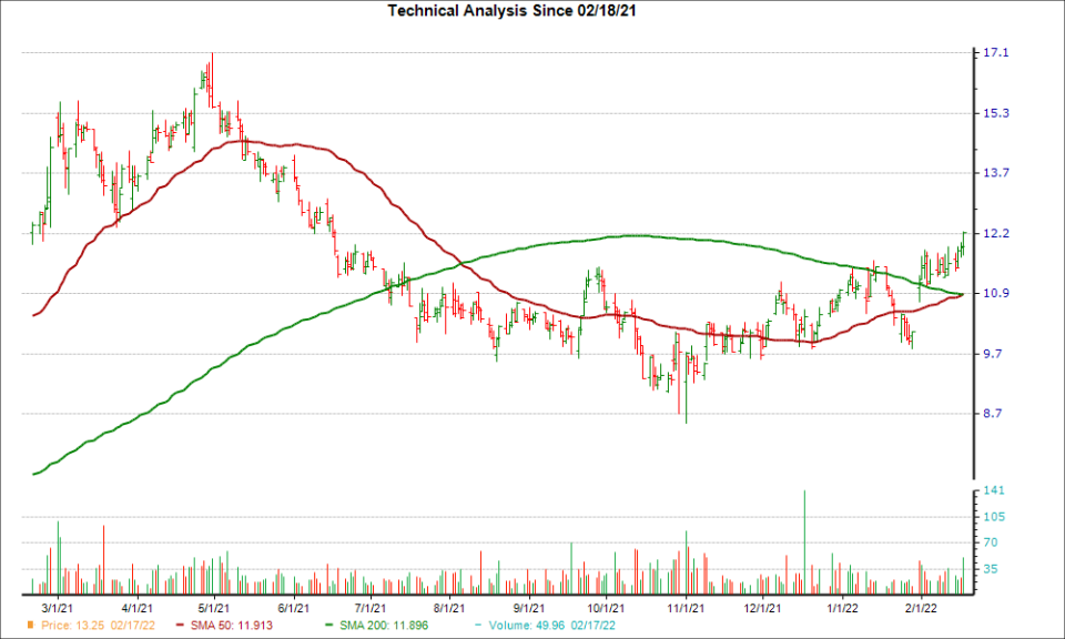 Moving Average Chart for MERC