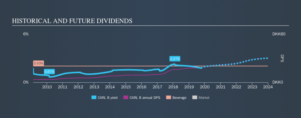 CPSE:CARL B Historical Dividend Yield, October 8th 2019