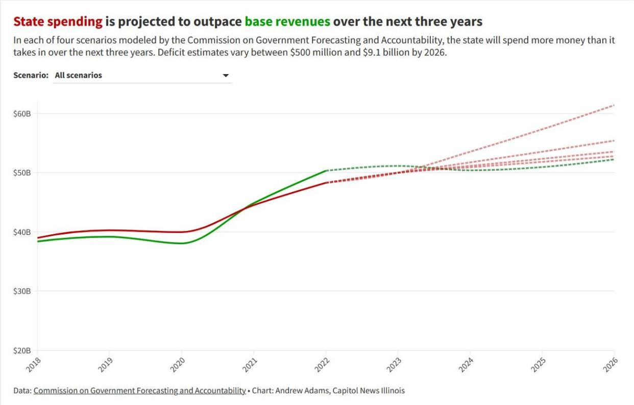 The chart depicts the Commission on Government Forecasting and Accountability's projections for state revenue and spending growth based on four scenarios. In each of them, spending is expected to outpace revenues over the next three years.
