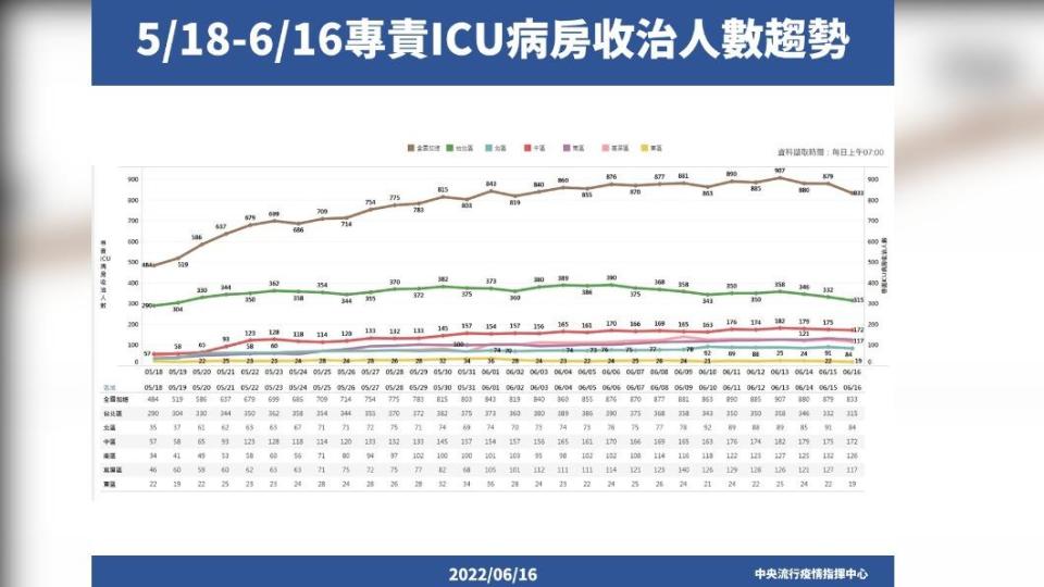 5／18-6／16專責ICU病房收治人數趨勢。（圖／中央流行疫情指揮中心）