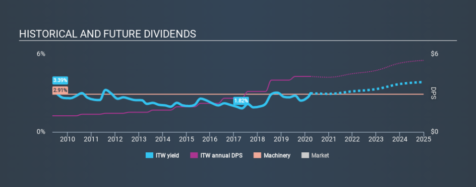 NYSE:ITW Historical Dividend Yield March 26th 2020