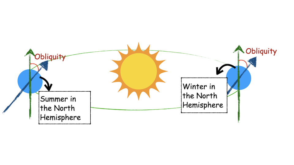 The obliquity marks the difference between the Earth’s spin axis (blue) and the vertical from orbit (green). The Northern Hemisphere experiences summer when the tilt lines it up directly with light from the Sun. Gongjie Li