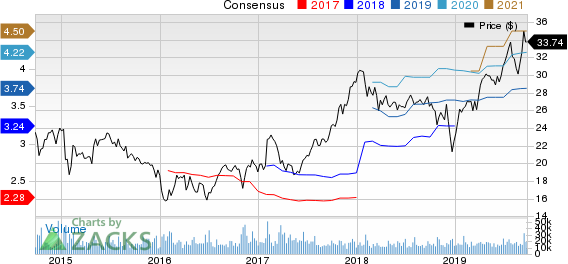 Ally Financial Inc. Price and Consensus