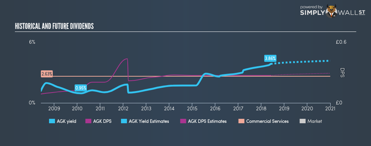 LSE:AGK Historical Dividend Yield Jun 2nd 18