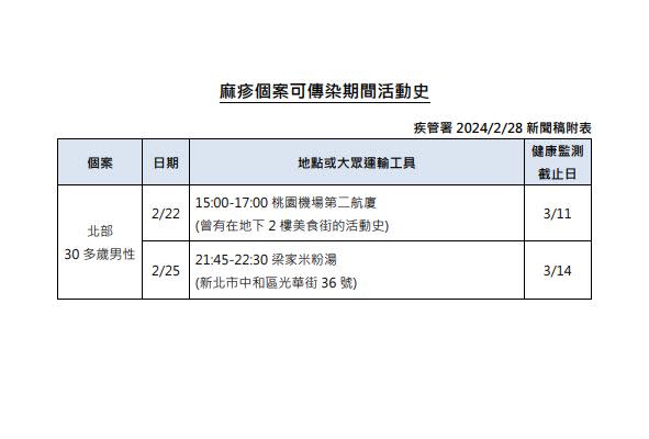 麻疹本土再增1例成今年首起群聚，個案曾去過2航廈用餐。（圖／疾管署提供）