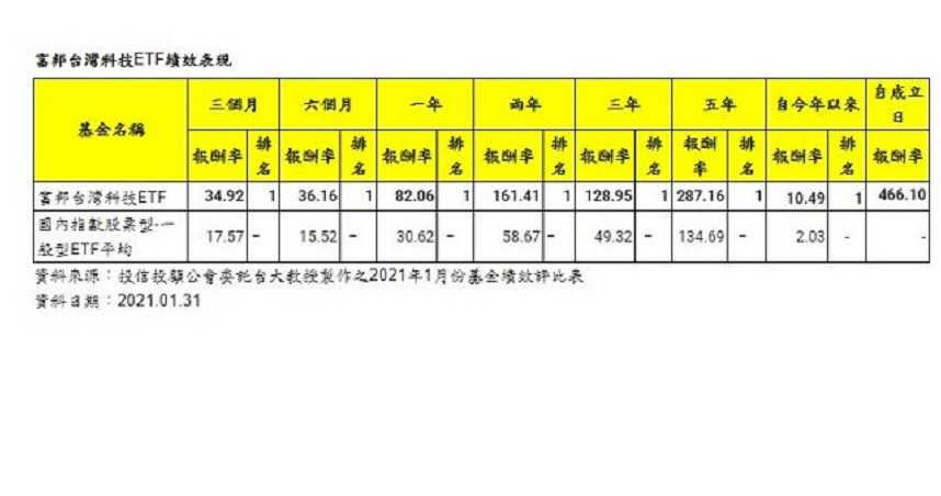 根據投信投顧公會委託台大教授製作之2021年1月份基金績效評比表，所整理的富邦台灣科技ETF績效表現。（圖／富邦投信提供）