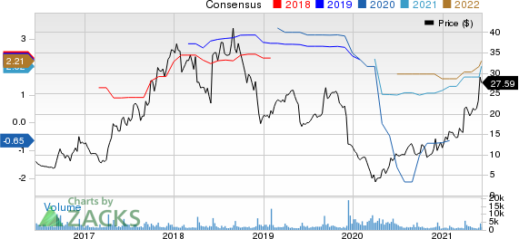 Conns, Inc. Price and Consensus