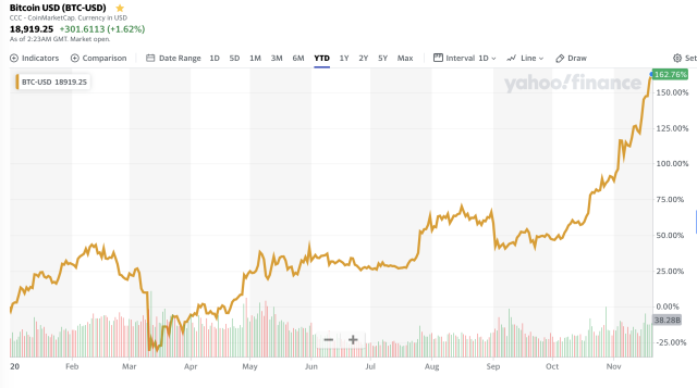 Pantera Capital Believes Bitcoin Will Hit $150,000 Soon, Here's