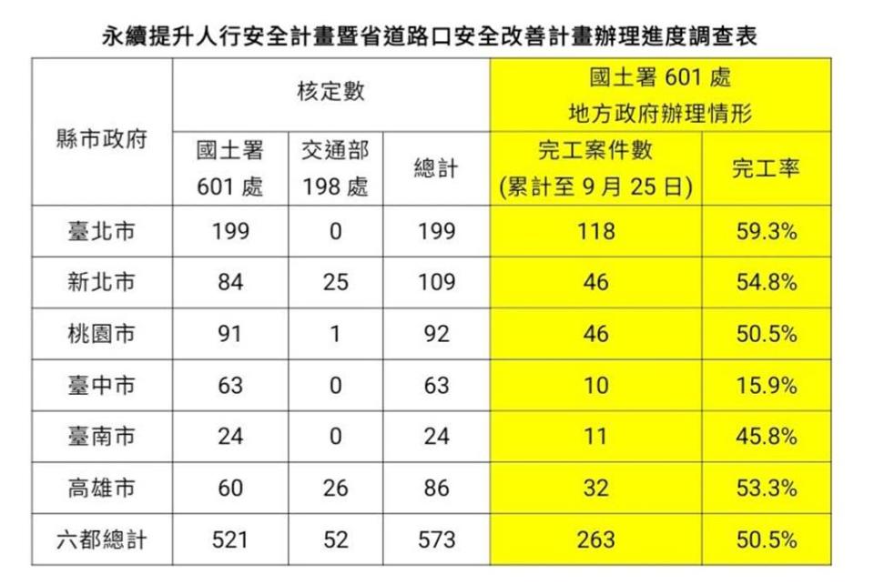 國土署報告指出，全台799處危險路口改善工程，有601處為督導範圍，其中六都占多數共有521處，現已完成263處改善，執行進度逾50％。（內政部提供／游念育台北傳真）