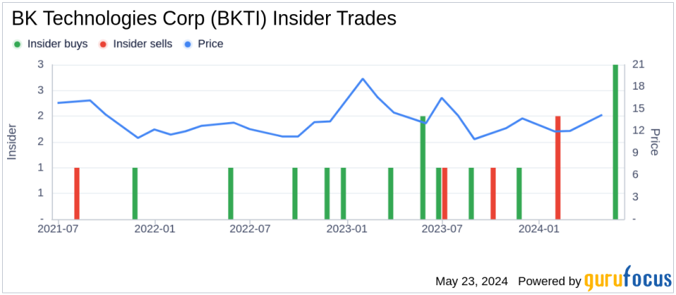 Insider Buying: CEO John Suzuki Acquires Shares of BK Technologies Corp (BKTI)