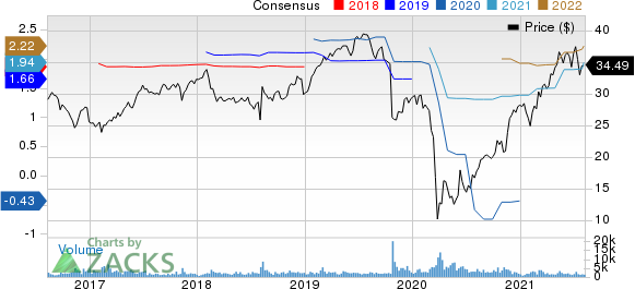 Gildan Activewear, Inc. Price and Consensus