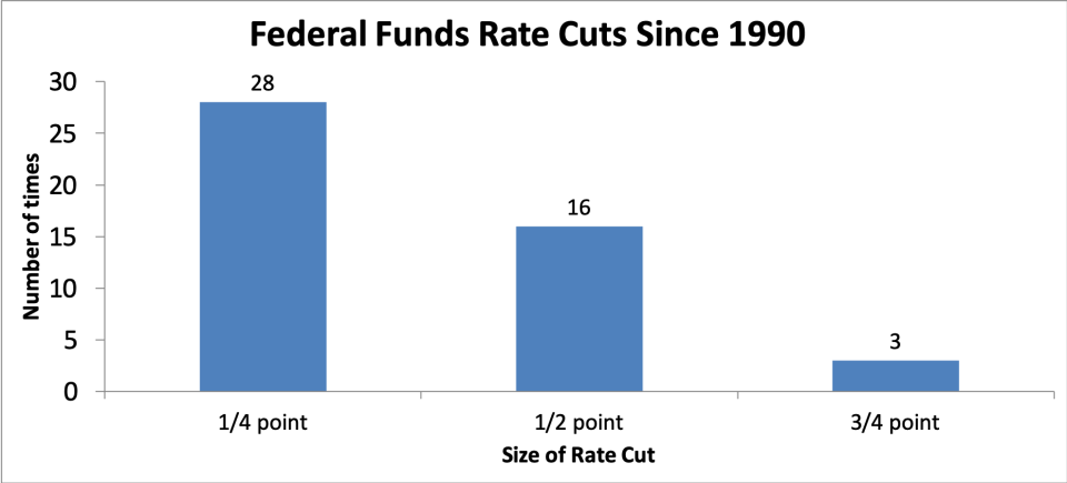 Bar chart showing rate cuts by Federal Reserve since 1990