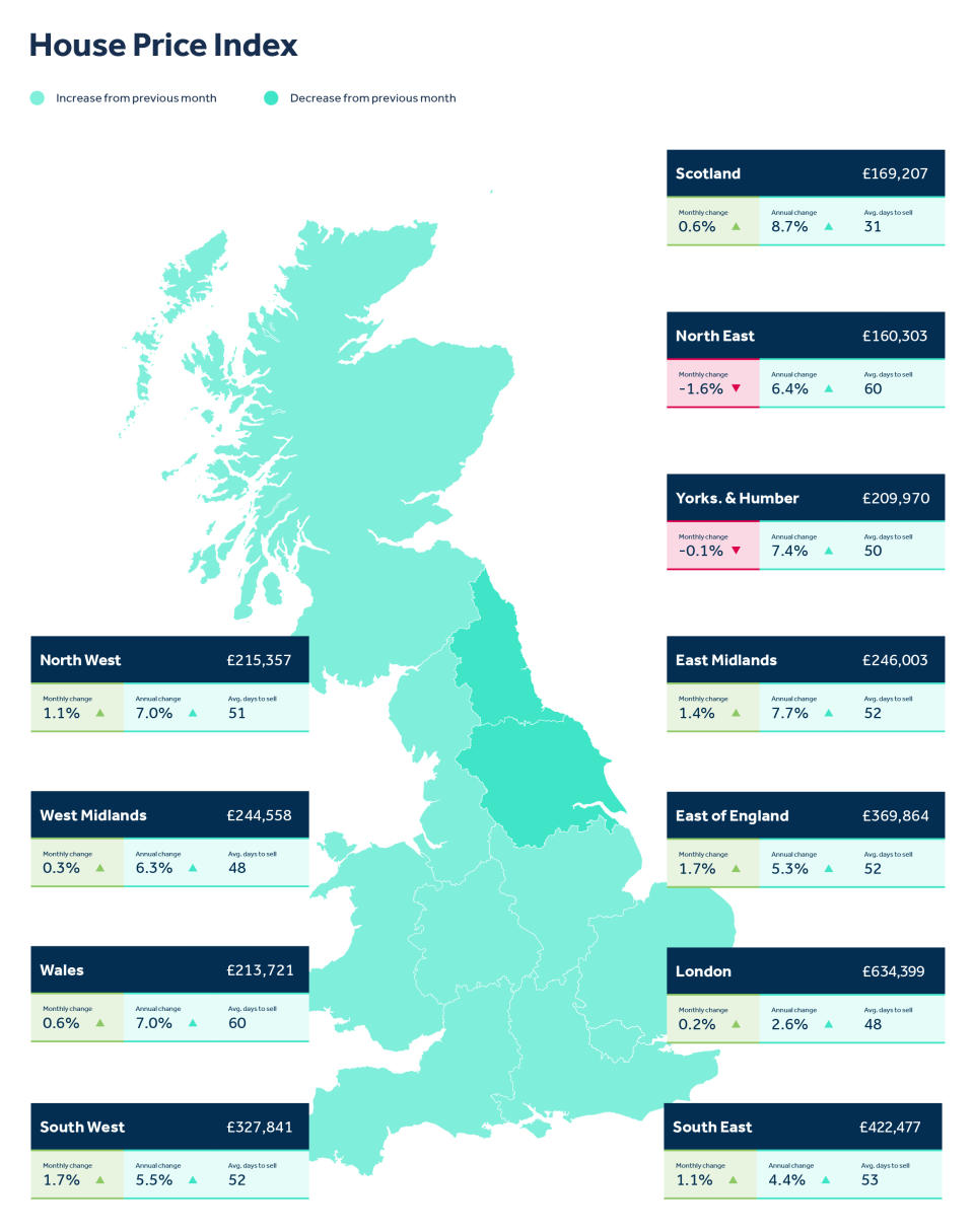 Rightmove house price index