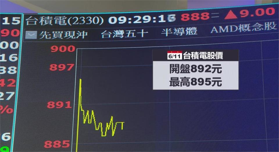 輝達股票「一拆十」首日漲0.75％　台積電今早盤漲16元