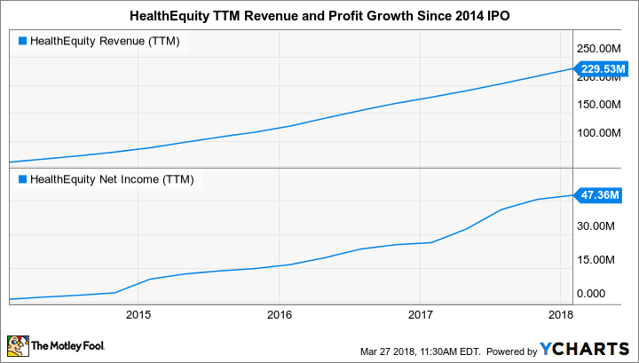 HQY Revenue (TTM) Chart