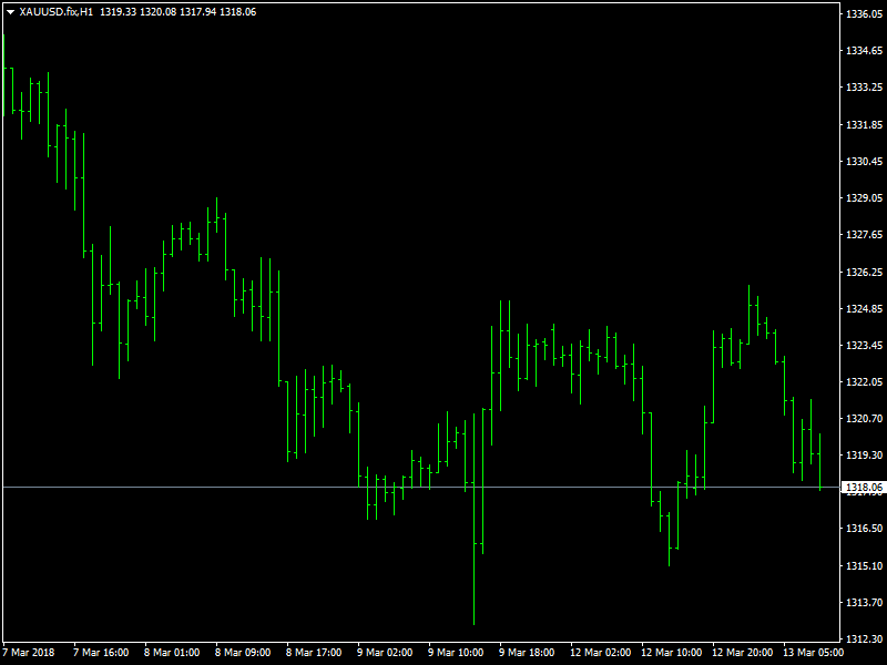 Gold Hourly