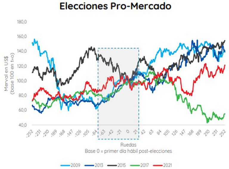 Cómo se comportó el Merval en dólares en las elecciones "pro-mercado", según PPI