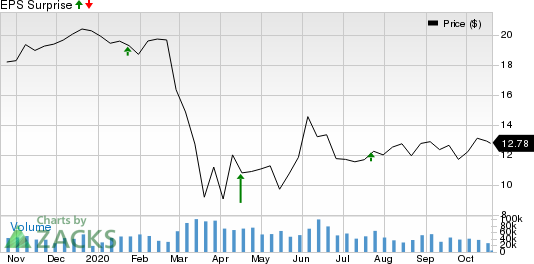 KeyCorp Price and EPS Surprise