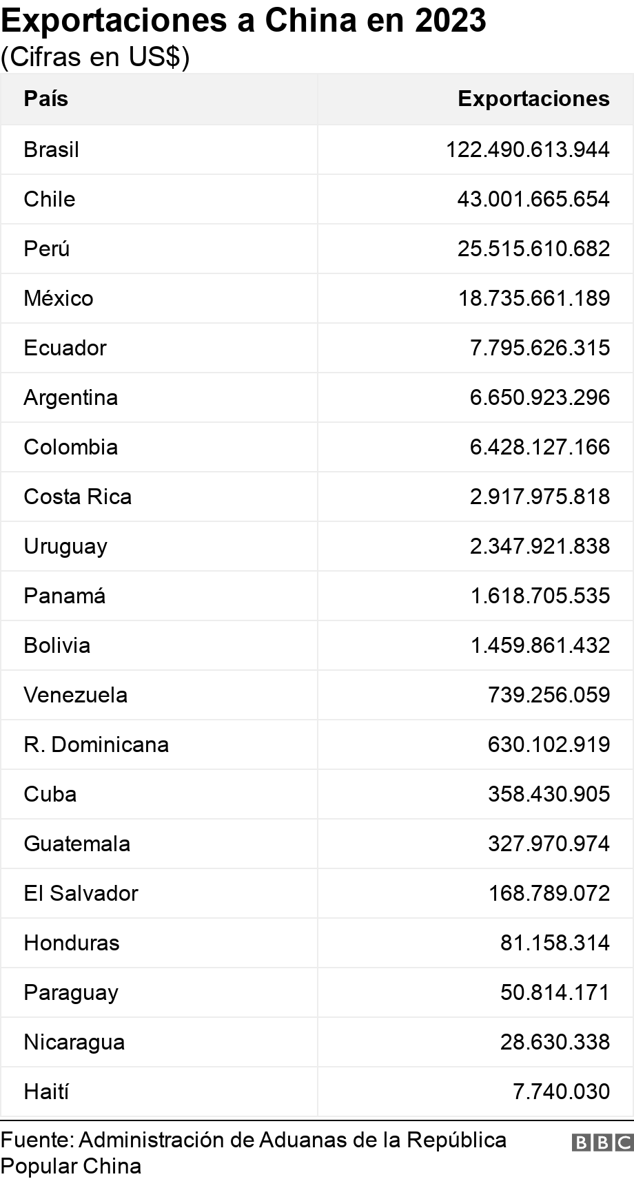 Exportaciones a China en 2023. (Cifras en US$).  .