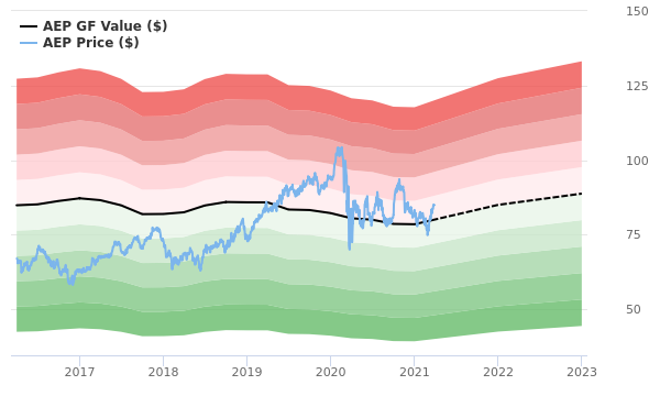 American Electric Power Co Stock Is Believed To Be Modestly Overvalued