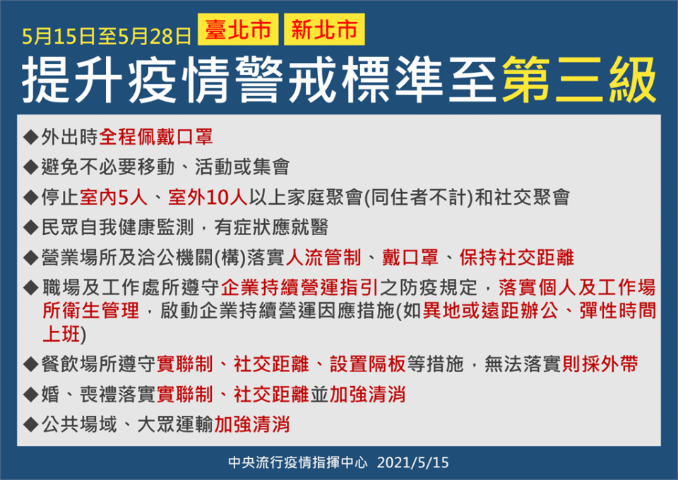 快新聞／單日暴180例本土確診　雙北第三級警戒內容一次掌握