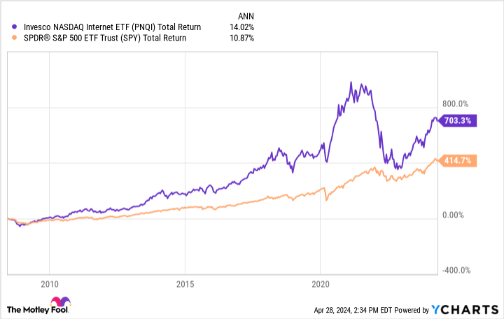 PNQI Total Return Level Chart