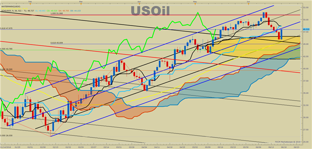 WTI Crude Oil Price Forecast: Here We Go Again?