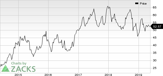 Southwest Airlines Co. Price