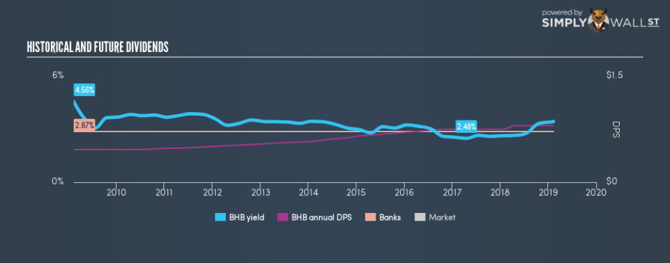 AMEX:BHB Historical Dividend Yield February 9th 19