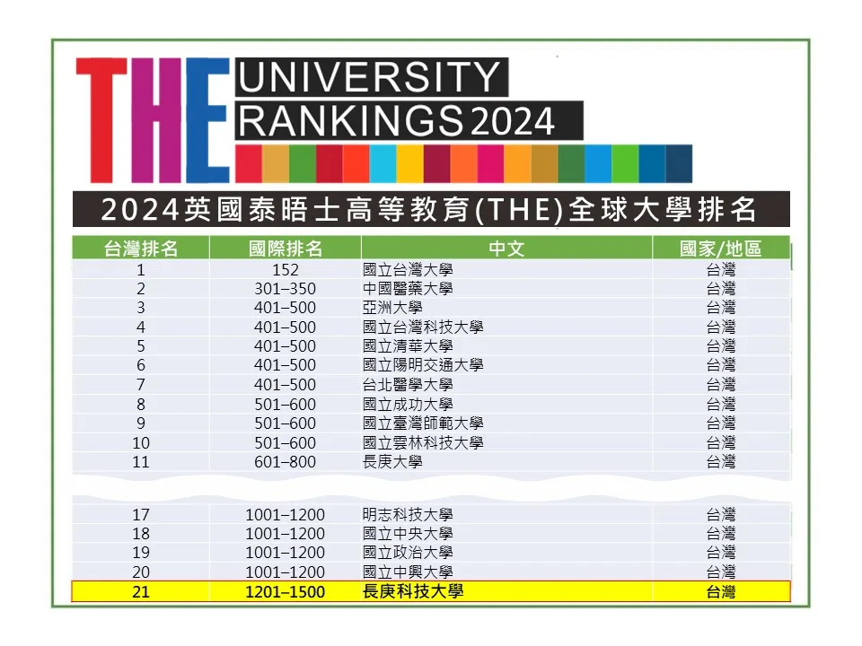 長庚科技大學今年再度蟬聯世界排名榜單，奪得世界大學排名全國第21名，私立科大全國第二名。圖：長庚科大提供