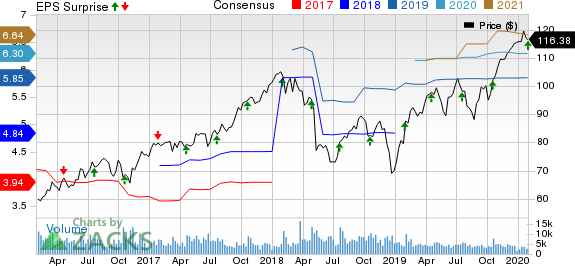 Dover Corporation Price, Consensus and EPS Surprise