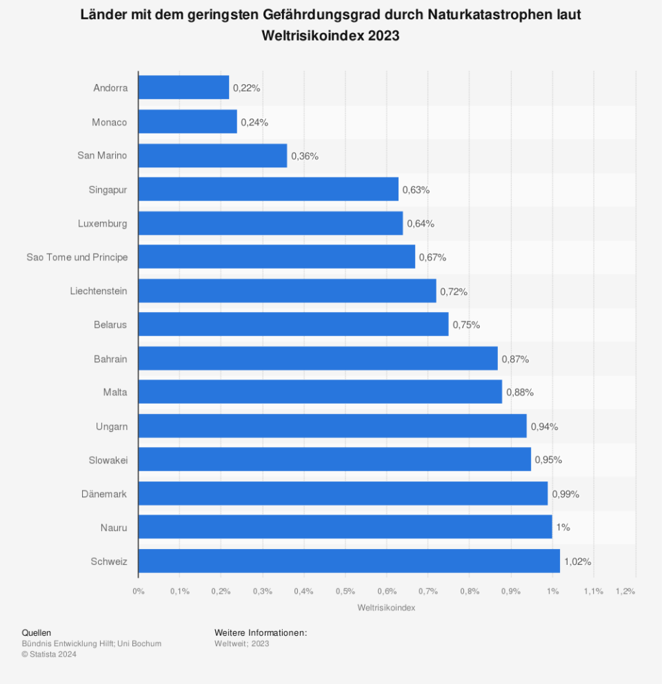 Statistik: Länder mit dem geringsten Gefährdungsgrad durch Naturkatastrophen laut Weltrisikoindex 2023 | Statista