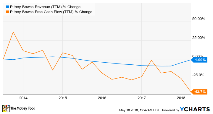 PBI Revenue (TTM) Chart