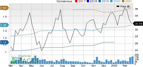 YETI Holdings, Inc. Price and Consensus