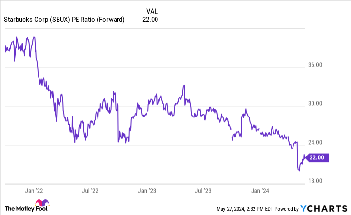 SBUX PE Ratio (Forward) Chart