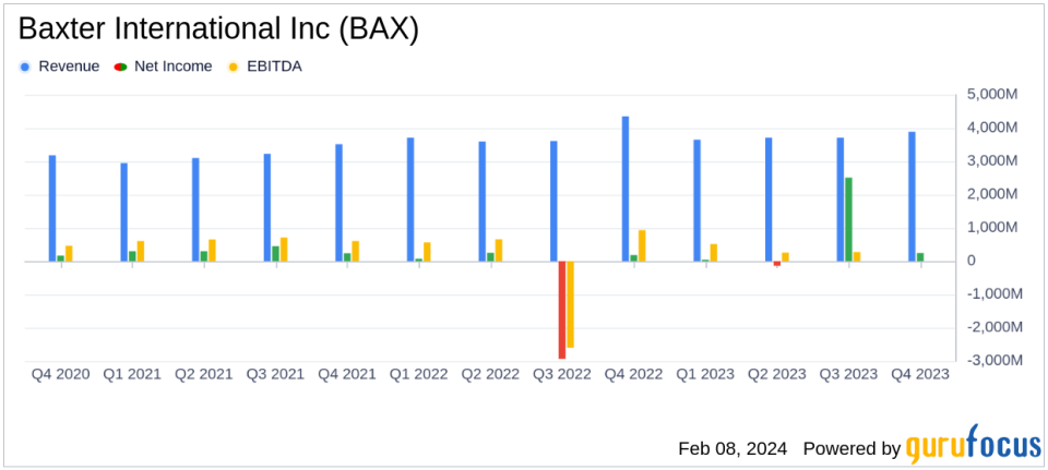 Baxter International Inc (BAX) Posts Mixed 2023 Financial Results Amid Strategic Shifts