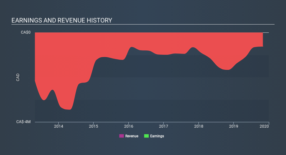 TSXV:ILI Income Statement March 30th 2020