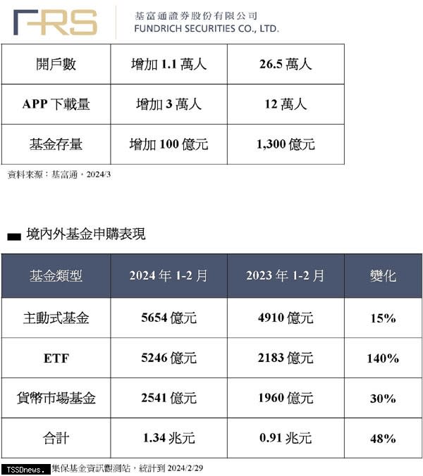 ▲▲基富通第1季營運表現。<br />▲境內外基金申購表現。