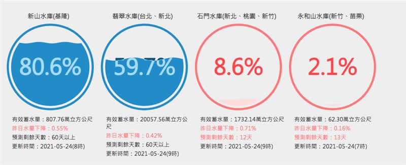 翡翠水庫蓄水量僅剩下59.7%。（圖／翻攝自台灣水庫即時水情官網）