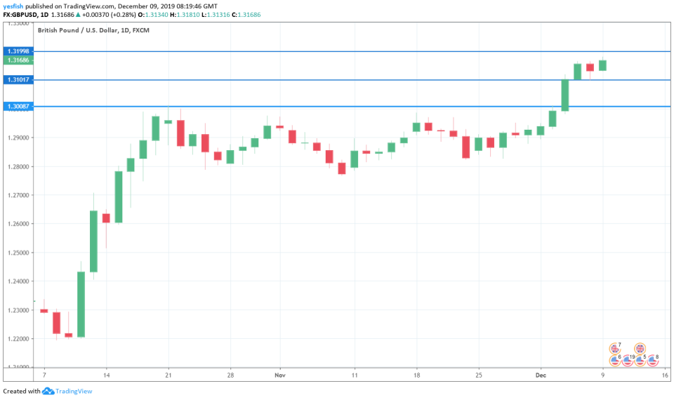 GBP/USD 1-Day Chart