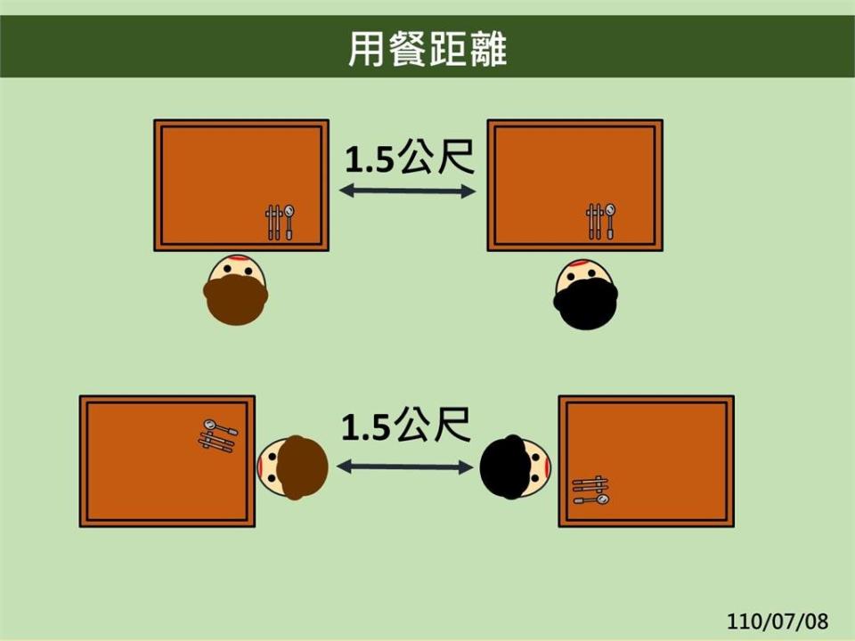 713微解封懶人包／全台縣市措施1次看！9縣市餐廳、夜市禁內用