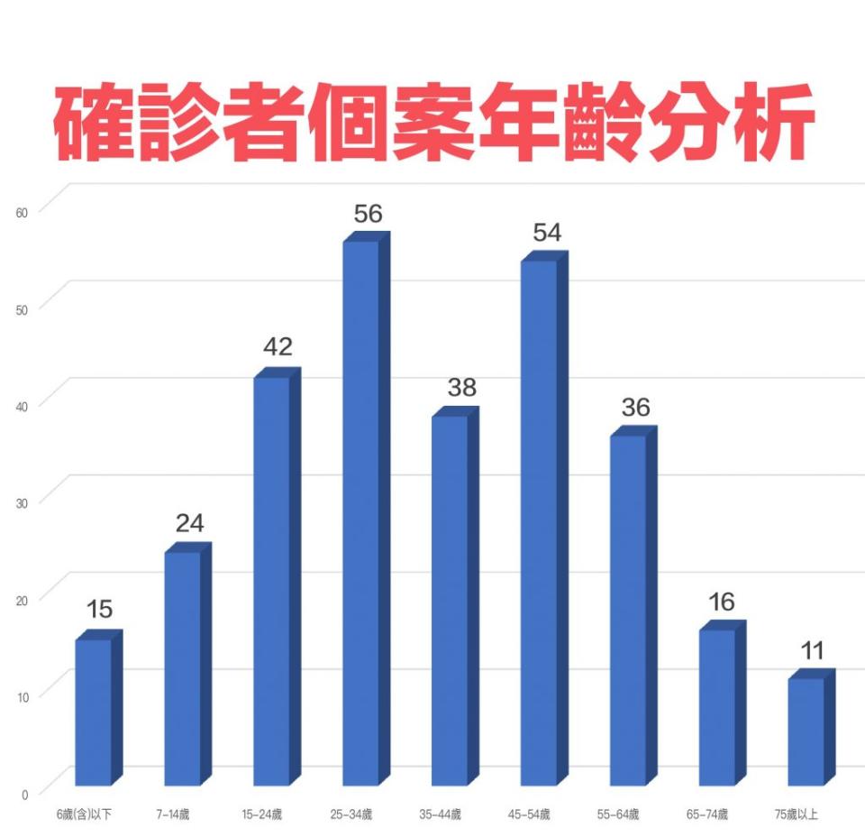 基隆巿22日確診者個案年齡分析(記者鄭鈞云翻攝)