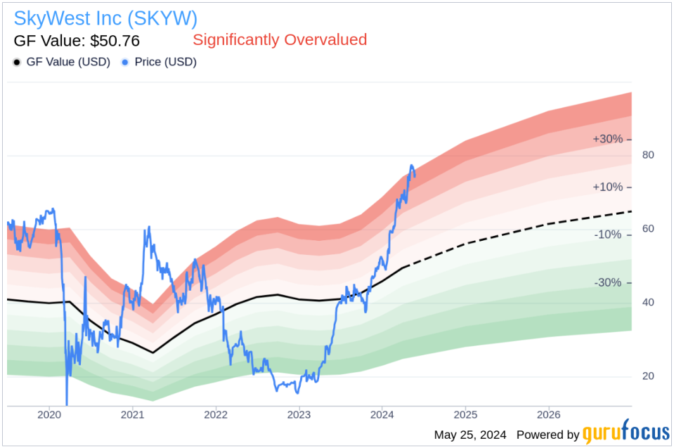 Insider Sale: CFO Robert Simmons Sells Shares of SkyWest Inc (SKYW)