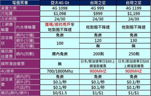 2015年台灣4G上網吃到飽資費懶人包$5xx~13xx