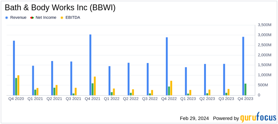 Bath & Body Works Inc (BBWI) Surpasses Expectations with Strong Q4 and Full-Year Earnings