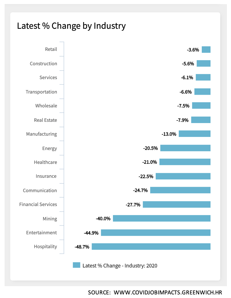 Latest % Change by Industry