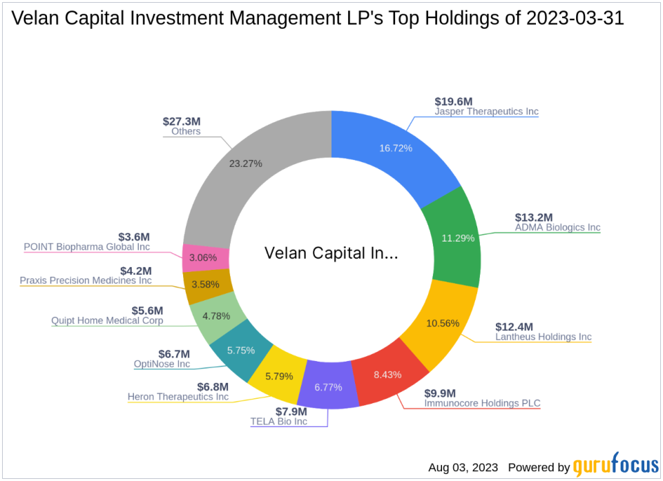 Velan Capital Investment Management LP Boosts Stake in Alimera Sciences Inc