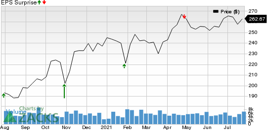 Stryker Corporation Price and EPS Surprise